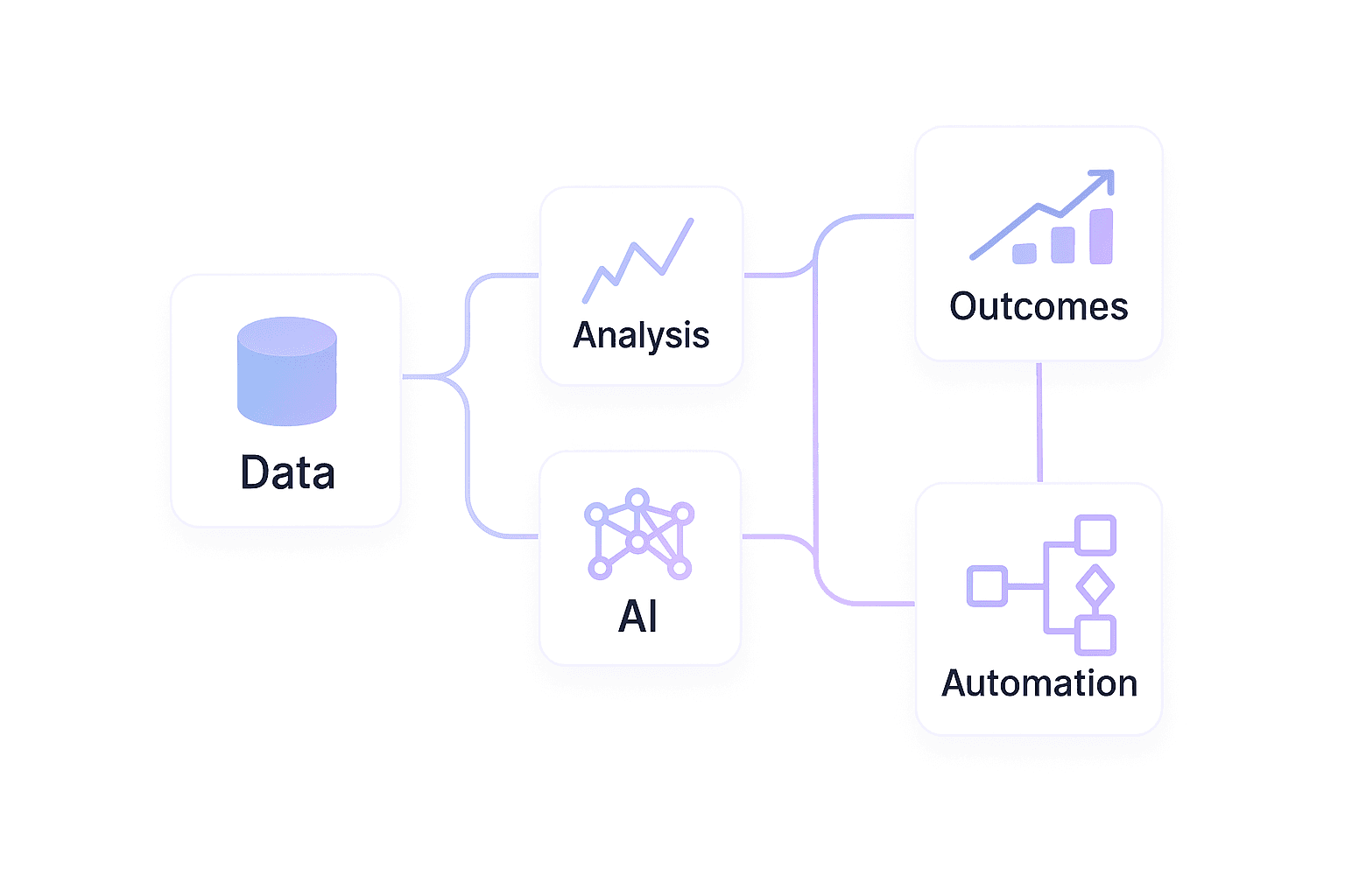 AI Development Process